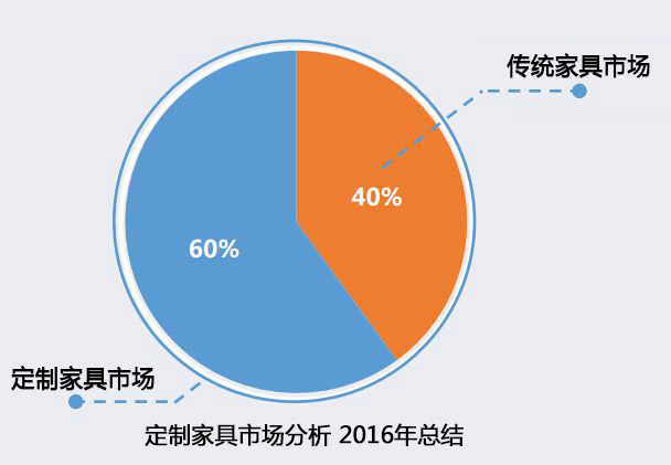 2017中國(guó)定制家具發(fā)展趨勢(shì)分析，一份來自市場(chǎng)的報(bào)告！